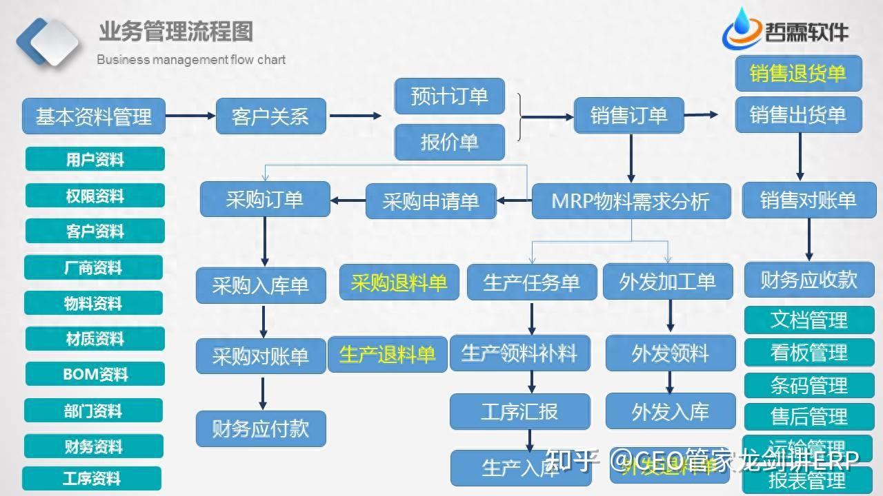 制造業ERP系統全流程解析 以采購、銷售、生產、倉儲為核心，全面提升企業核心競爭力